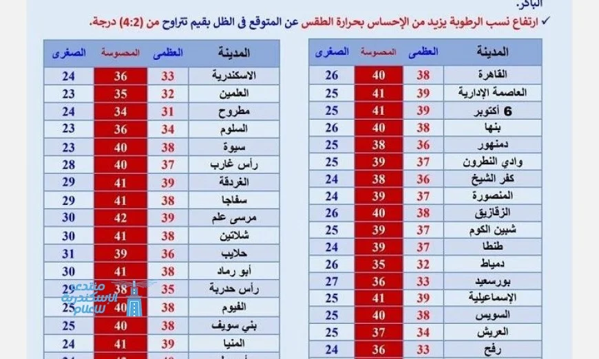 غدا طقس حار جدا يسيطر على معظم أنحاء مصر ودرجات الحرارة في القاهرة تصل إلى 38