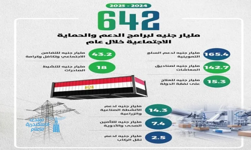كجوك يعلن عن إنفاق 642 مليار جنيه لدعم ومنح المواطنين الأكثر احتياجا