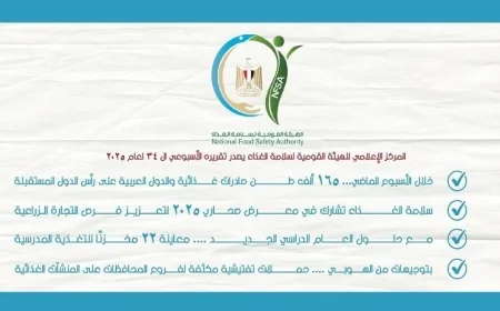 هيئة سلامة الغذاء تعلن عن تصدير 165 ألف طن من المواد الغذائية