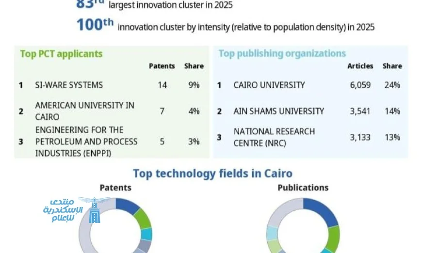 جامعة القاهرة تحقق قفزة نوعية في مؤشر الابتكار العالمي 2025