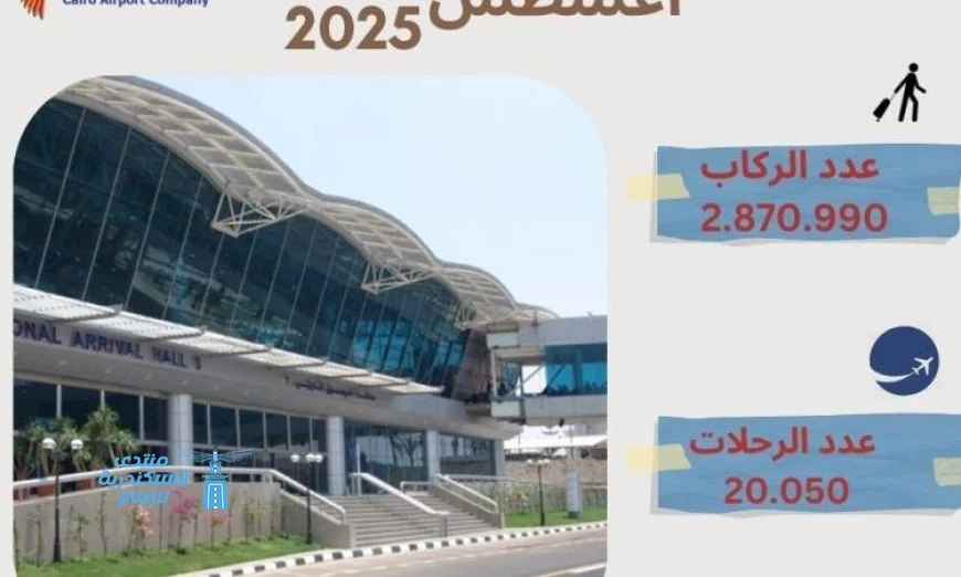 زيادة ملحوظة في حركة السفر بمطار القاهرة الدولي خلال أغسطس 2025 مقارنةً بالعام والشهر السابقين