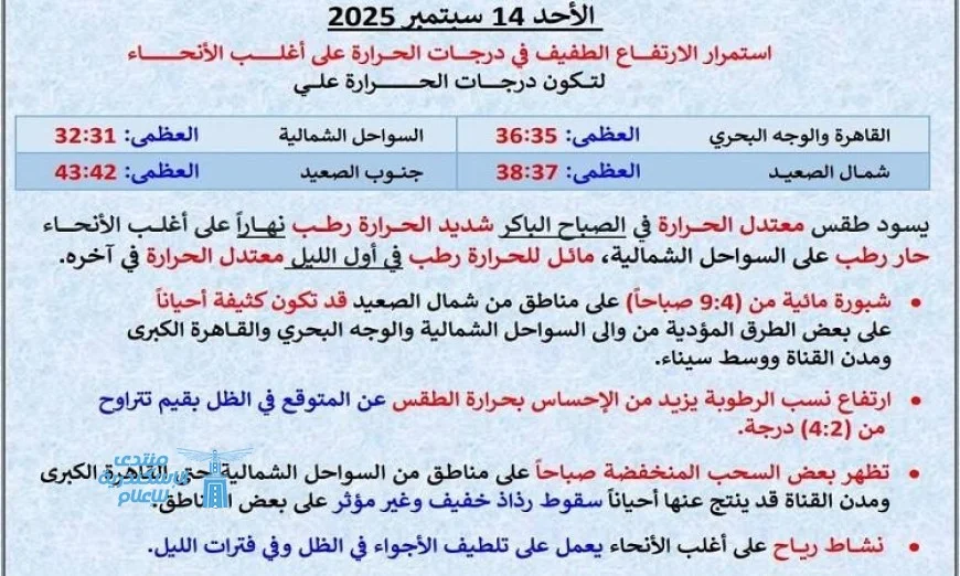 توقعات طقس الغد: حرارة شديدة ورطوبة نهاراً وليلاً في القاهرة بدرجة عظمى 36