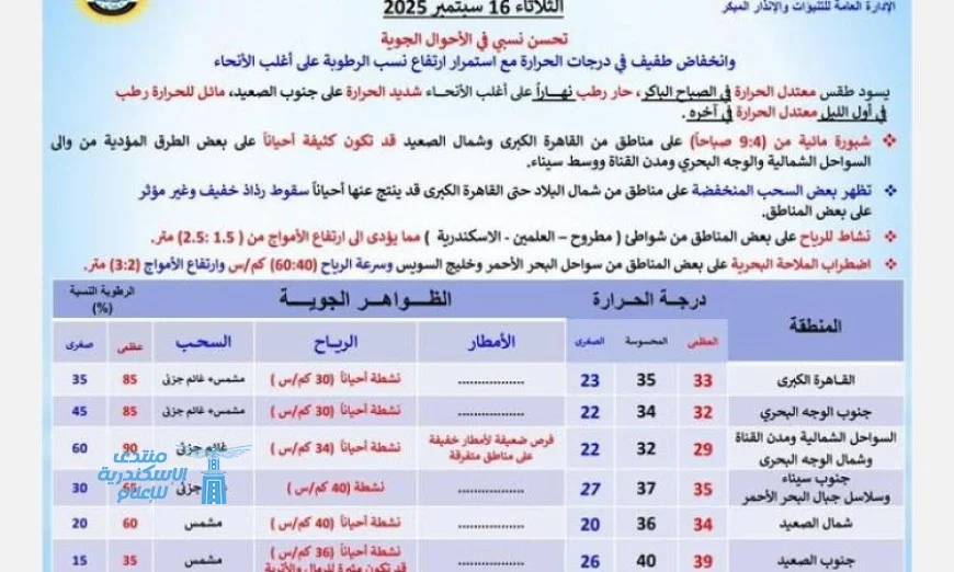 الأرصاد تعلن تحسن نسبي في الطقس ودرجة الحرارة بالقاهرة تصل إلى 33 درجة