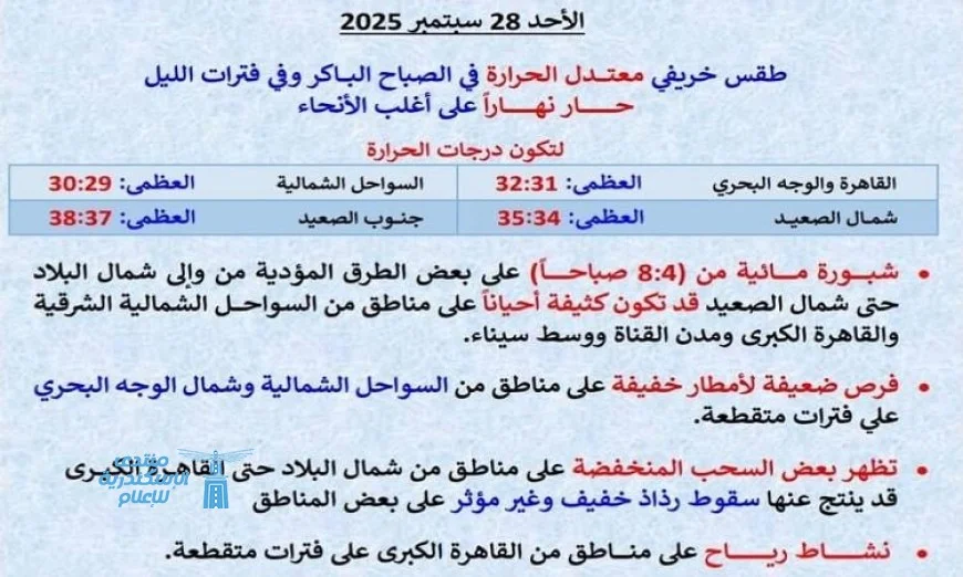 مشاهد للطبيعة: تعرف على طقس الغد الحار نهارا والمعتدل ليلا مع نشاط الرياح في القاهرة ودرجة الحرارة العظمى 32
