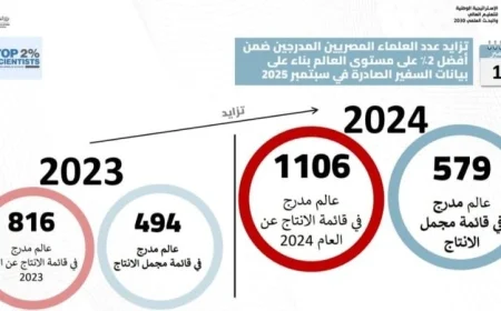 جامعة ستانفورد تدرج 1106 عالما مصريا ضمن أفضل 2% من العلماء الأكثر تميزا في العالم
