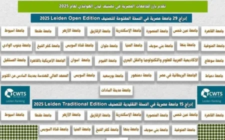 التعليم العالي يحقق إنجازاً ملحوظاً للجامعات المصرية في تصنيف ليدن الهولندي لعام 2025