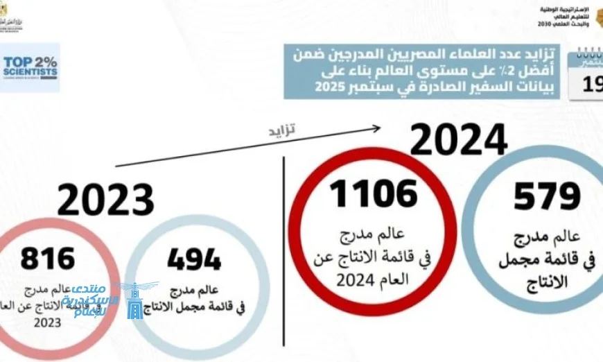 جامعة ستانفورد تدرج 1106 عالما مصريا ضمن أفضل 2% من العلماء الأكثر تميزا في العالم