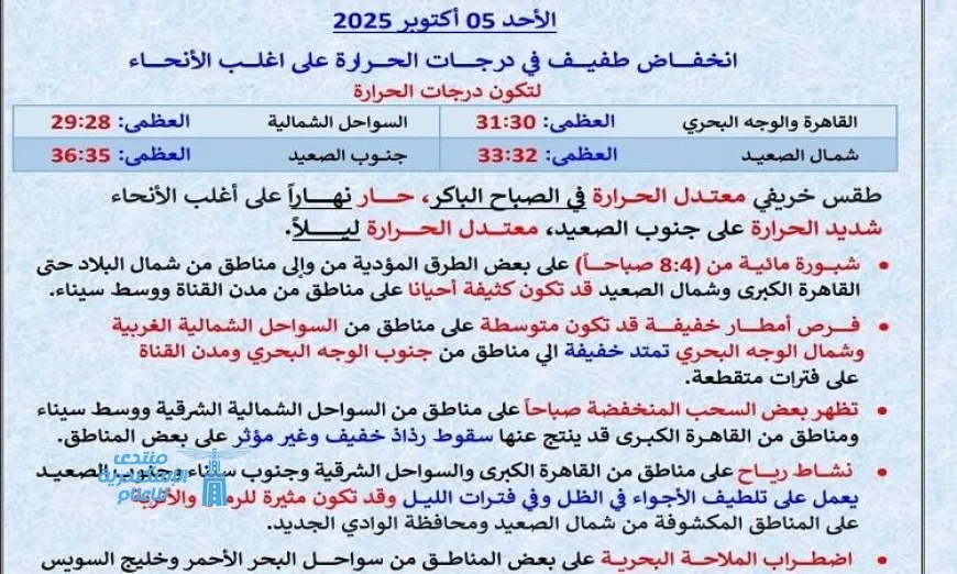 توقعات الأرصاد: انخفاض طفيف في الحرارة غدًا مع نشاط الرياح والعظمى في القاهرة 31 درجة