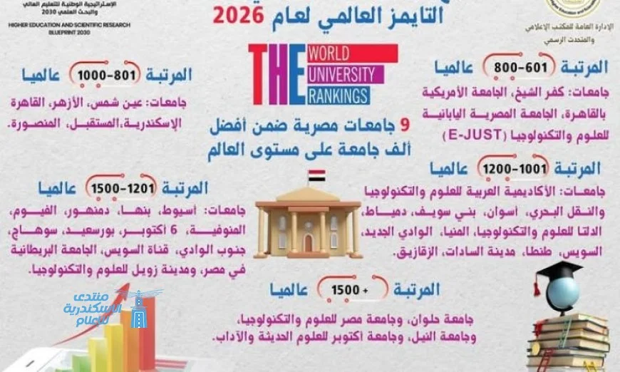 تألق 9 جامعات مصرية في تصنيف أفضل ألف جامعة على مستوى العالم