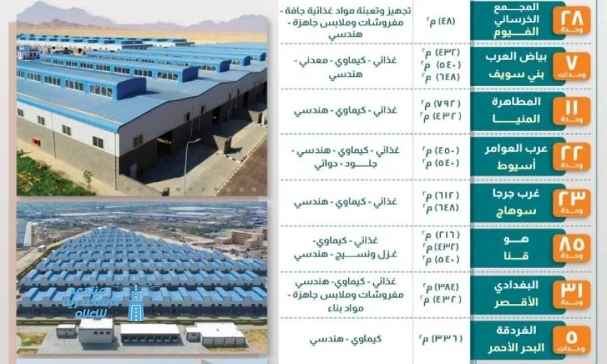 وزارة الصناعة تدعو المستثمرين لاغتنام الفرصة والتقدم على 386 وحدة صناعية جاهزة للبيع