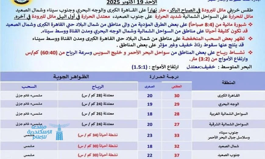 طقس الغد في القاهرة حار نهاراً ومائل للبرودة ليلاً مع درجة حرارة عظمى تصل إلى 30 درجة