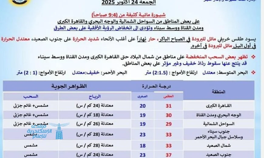 احصل على تفاصيل طقس الغد الخريفي المعتدل مع شبورة مائية كثيفة ودرجات حرارة تصل إلى 31 في القاهرة