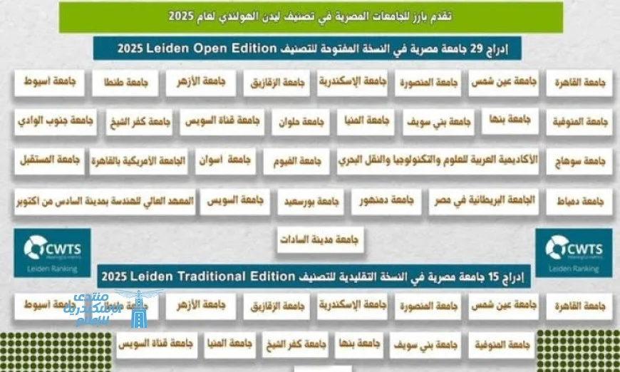 التعليم العالي يحقق إنجازاً ملحوظاً للجامعات المصرية في تصنيف ليدن الهولندي لعام 2025