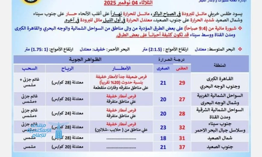 الأرصاد الجوية تكشف عن طقس خريفي بارد صباحا ومعتدل ليلا اليوم