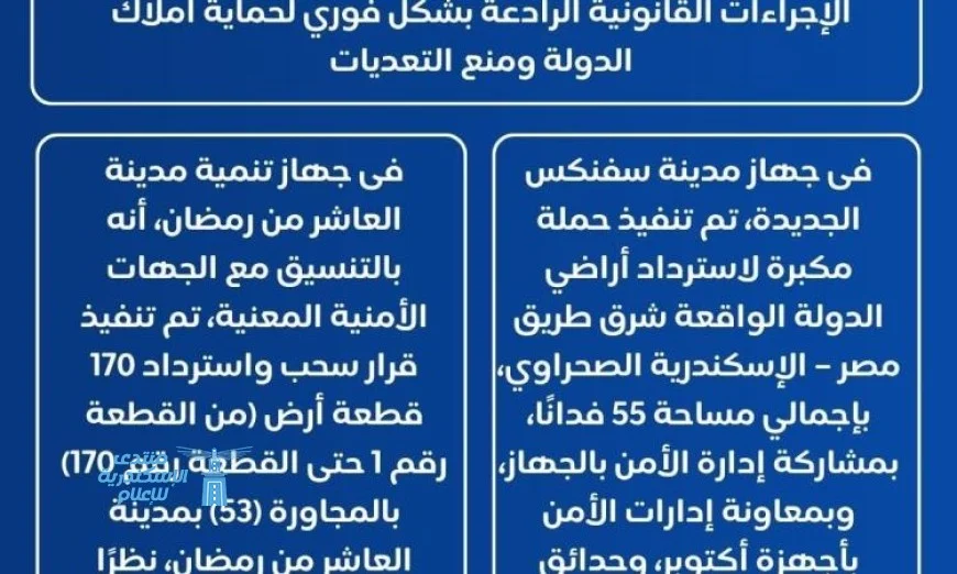 الإسكان تستعيد 55 فداناً و170 قطعة أرض في مدينتي سفنكس الجديدة والعاشر من رمضان
