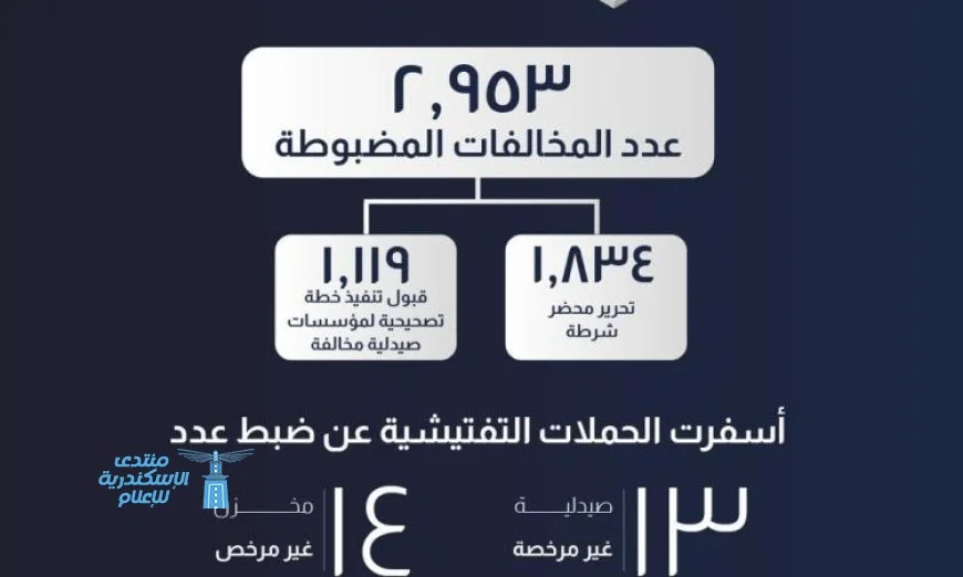 هيئة الدواء المصرية تكشف عن تفتيش أكثر من 22000 منشأة صيدلية في أكتوبر
