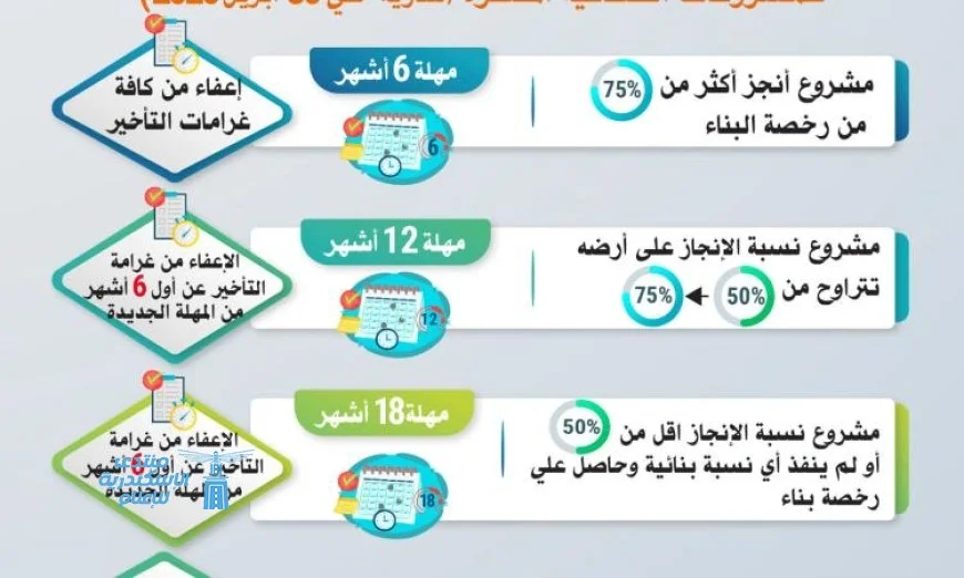 حزمة المهل والتيسيرات الجديدة من وزارة الصناعة لإنقاذ المشروعات المتعثرة