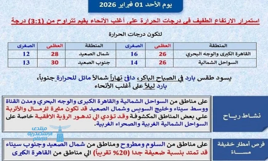 الأرصاد تحذر من ارتفاع طفيف في درجات حرارة القاهرة غدا مع وصولها إلى 26 درجة