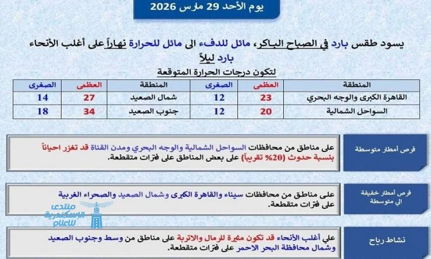 طقس الغد: حرارة نهارية لطيفة وبرودة ليلية مع توقعات بارتفاع العظمى في القاهرة إلى 23 درجة