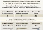 الجيش الكويتي يكشف عن رصد 9 صواريخ باليستية وجوالة بالإضافة إلى 26 طائرة مسيرة خلال 24 ساعة