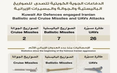 الجيش الكويتي يكشف عن رصد 9 صواريخ باليستية وجوالة بالإضافة إلى 26 طائرة مسيرة خلال 24 ساعة