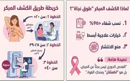 زيادة فرص التعافي عن سرطان الثدي لأكثر من 95% من خلال الكشف المبكر