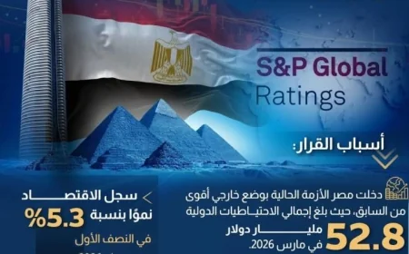 معلومات الوزراء تكشف تثبيت وكالة ستاندرد آند بورز للتصنيف الائتماني لمصر عند مستوى B/B