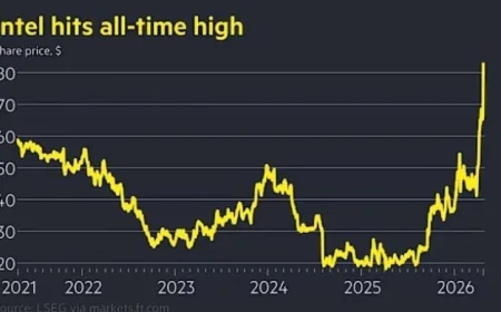 إنتل تحقق إيرادات مذهلة تصل إلى 13.6 مليار دولار في الربع الأول من 2026 متجاوزة التوقعات