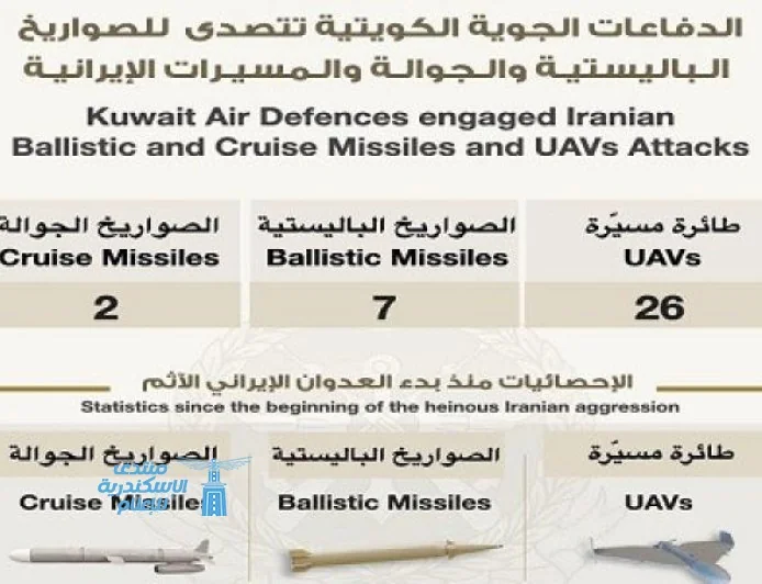 الجيش الكويتي يكشف عن رصد 9 صواريخ باليستية وجوالة بالإضافة إلى 26 طائرة مسيرة خلال 24 ساعة