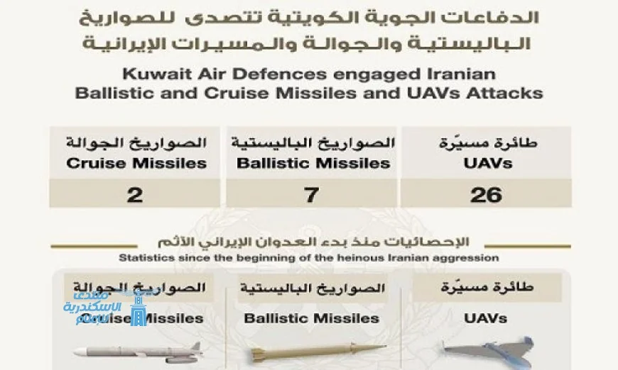 الجيش الكويتي يكشف عن رصد 9 صواريخ باليستية وجوالة بالإضافة إلى 26 طائرة مسيرة خلال 24 ساعة