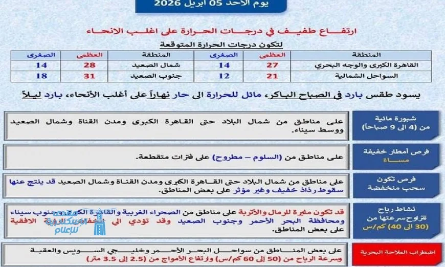 الأرصاد تحذر من ارتفاع طفيف في درجات الحرارة غدا والعظمى في القاهرة تصل إلى 27 درجة