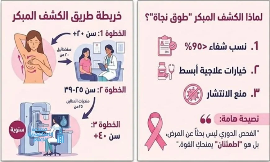 زيادة فرص التعافي عن سرطان الثدي لأكثر من 95% من خلال الكشف المبكر
