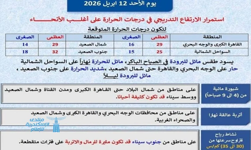 الأرصاد تحذر من ارتفاع تدريجي في درجات الحرارة غدا والعظمى في القاهرة تصل إلى 29 درجة