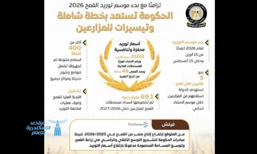 خطة شاملة وتيسيرات جديدة للمزارعين من الحكومة حسب إعلامي مجلس الوزراء