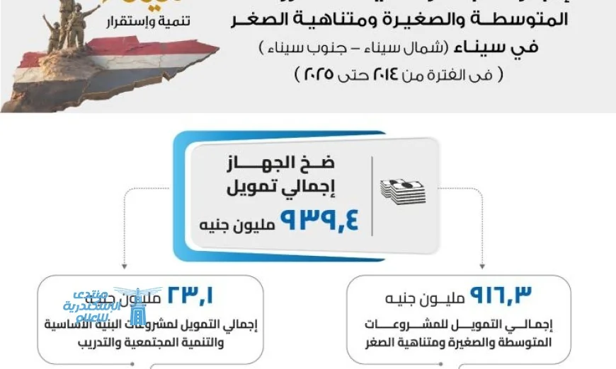 زيادة التمويلات الممنوحة لمحافظتي شمال وجنوب سيناء من جهاز تنمية المشروعات