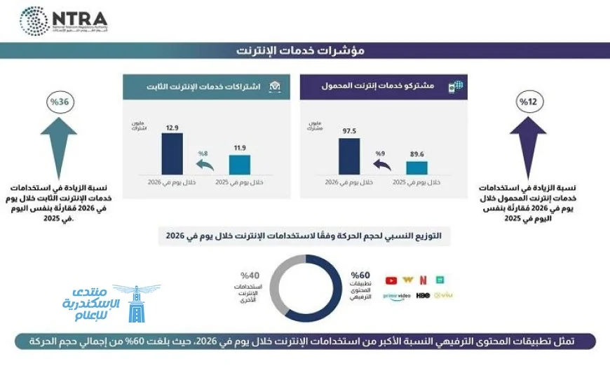 تنظيم الاتصالات يكشف عن ارتفاع استخدام تطبيقات المحتوى الترفيهي بنسبة 60% في يوم واحد عام 2026